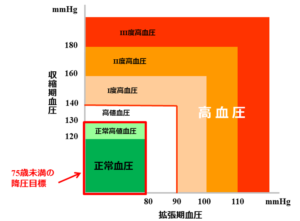 高血圧の表